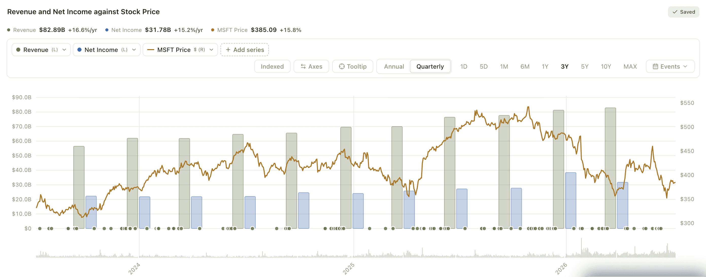 Chart builder — series list with derived ratio and dual axis